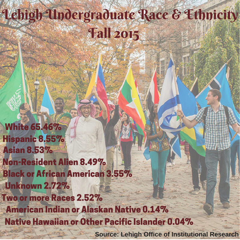 Infographic of Student Diversity at Lehigh