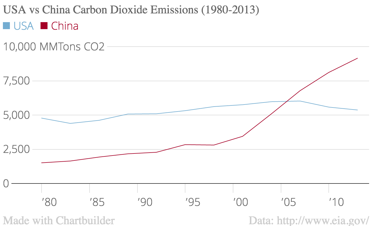 Carbon Dioxide Emissions